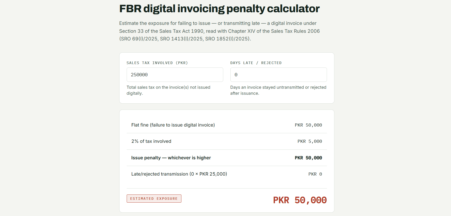 Penalty calculator showing a PKR 250,000 sales-tax input producing a PKR 50,000 estimated exposure, with the flat fine and the two-percent calculation itemised side by side.